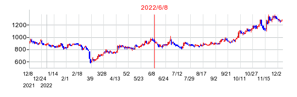 2022年6月8日 15:39前後のの株価チャート